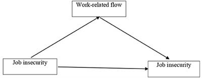 Job Insecurity, Work-Related Flow, and Financial Anxiety in the Midst of COVID-19 Pandemic and Economic Downturn